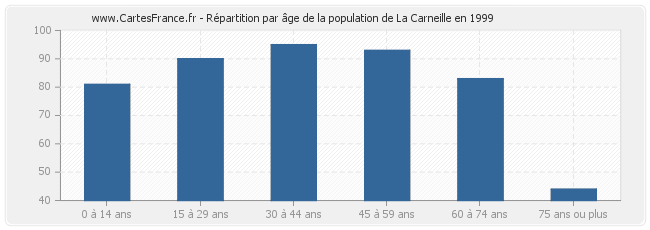 Répartition par âge de la population de La Carneille en 1999